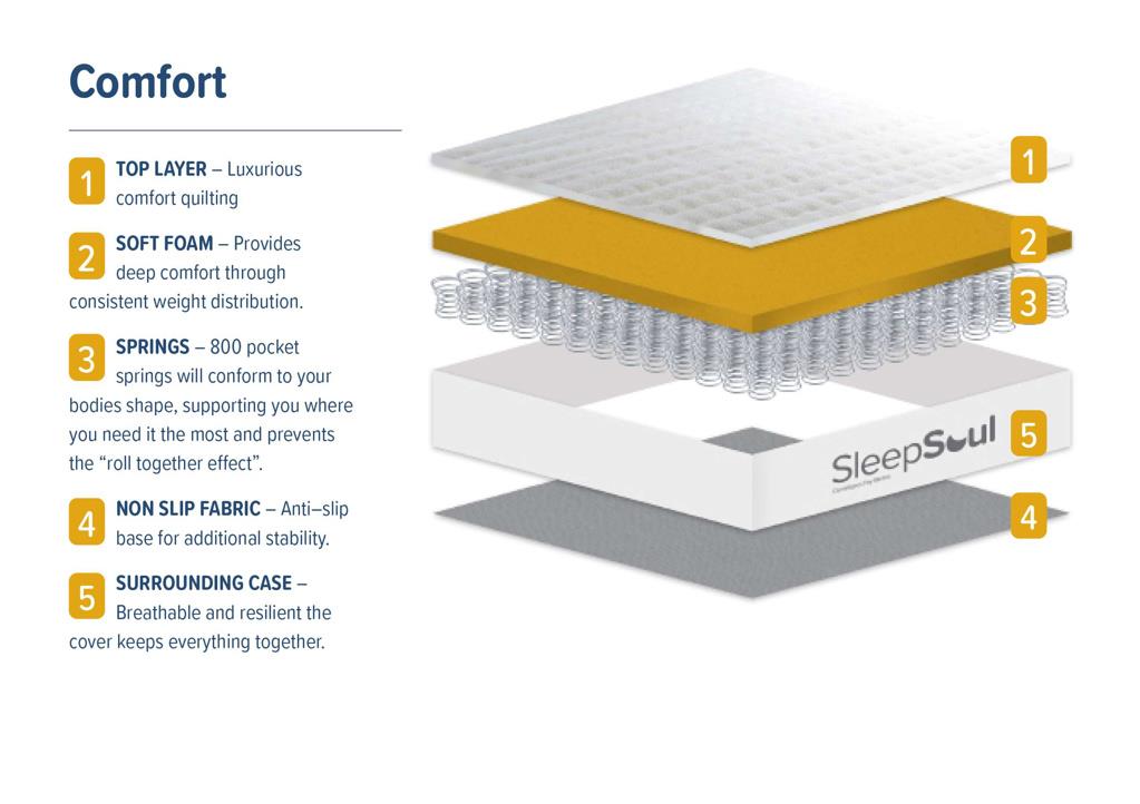 SleepSoul Comfort Mattress - King