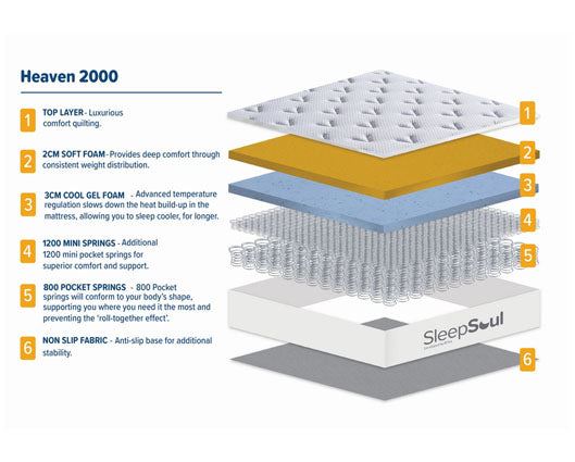 180cm SleepSoul Heaven 2000 Pocket Mattress Super King