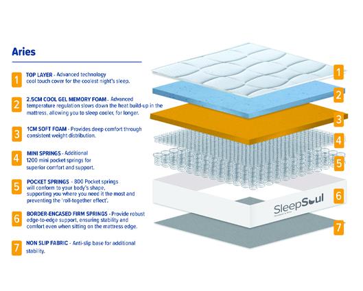 SleepSoul Aries 2000 Pocket Sprung Coolgel Mattress - King