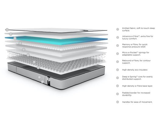 Jay-Be Benchmark S7 Tri-brid Eco Friendly Mattress - King