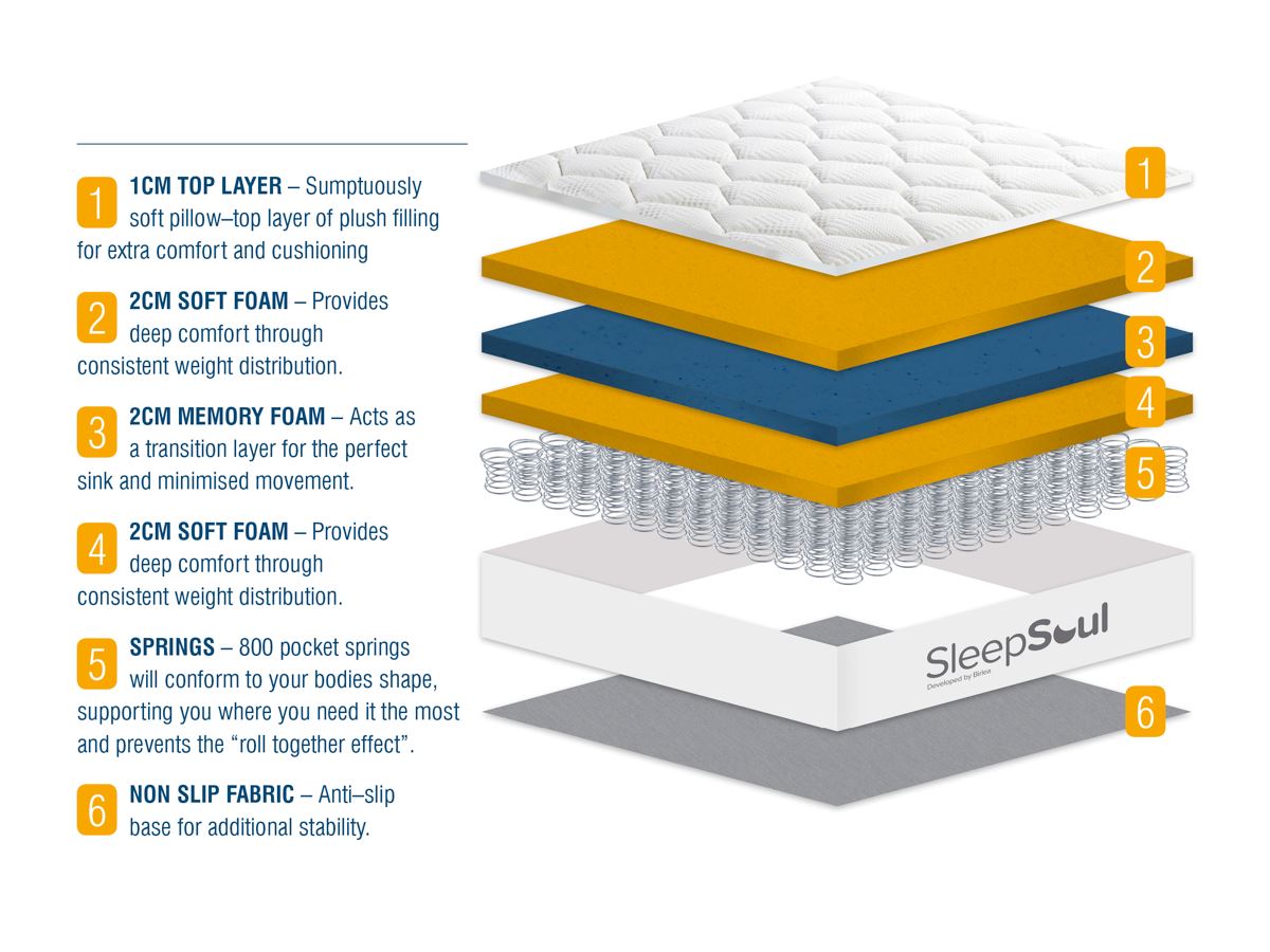 SleepSoul Bliss King Mattress
