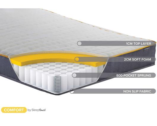 SleepSoul Comfort Double Mattress