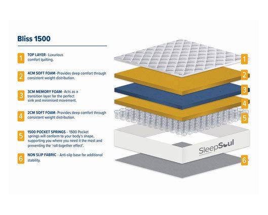 180cm SleepSoul Bliss 1500 Pocket Mattress - Super King