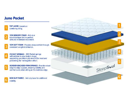 SleepSoul Juno 800 Pocket Sprung Mattress - Double