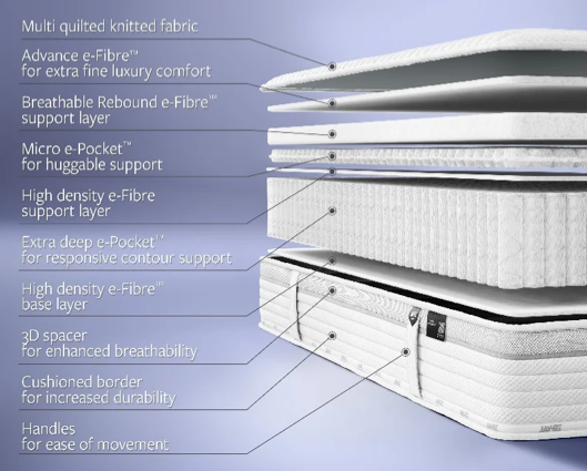 Jay-Be® 2000 Hybrid e-Pocket™ Eco TRUECORE® Mattress - Single