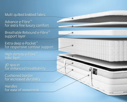 Jay-Be® 1000 e-Pocket™ Eco TRUECORE® Mattress - Single