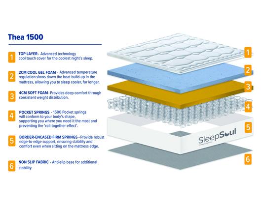 SleepSoul Thea 1500 Pocket Sprung Coolgel Mattress - Double